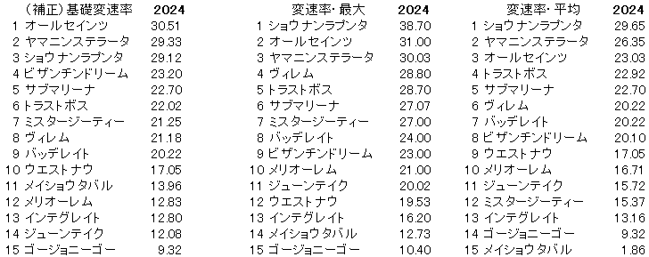 2024　神戸新聞杯　変速率